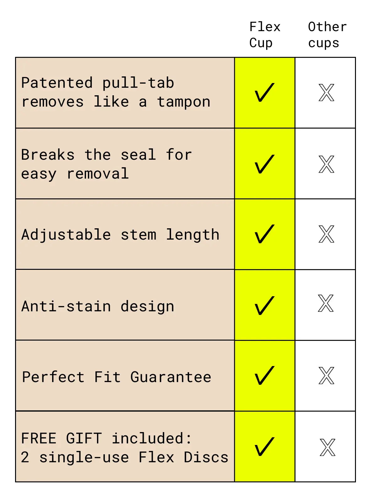 Feature comparison chart showing Flex Cup benefits over other menstrual cups