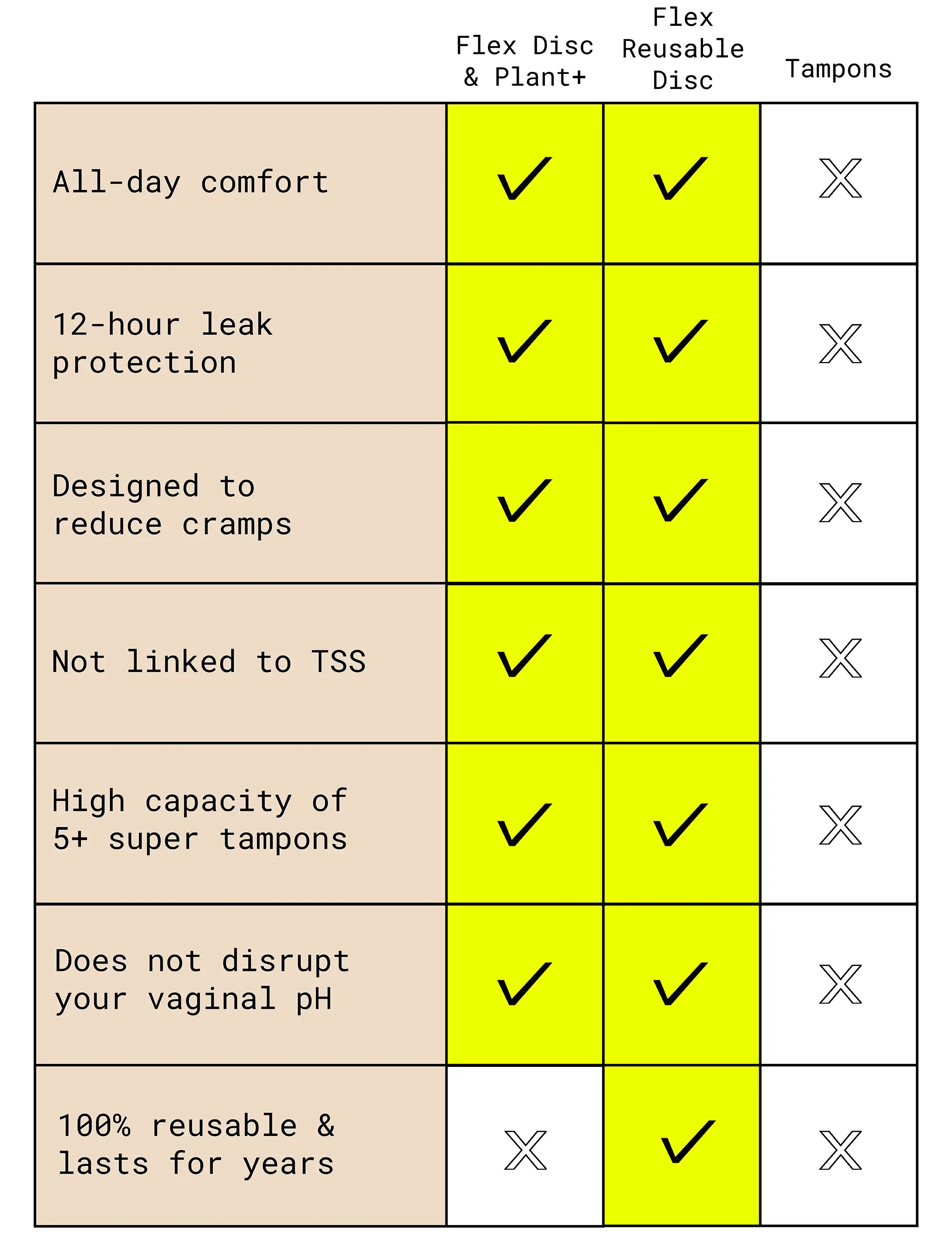 Flex discs vs tampons chart